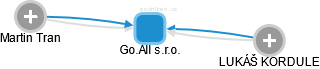 Go.All s.r.o. - obrázek vizuálního zobrazení vztahů obchodního rejstříku