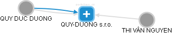 QUY-DUONG s.r.o. - obrázek vizuálního zobrazení vztahů obchodního rejstříku