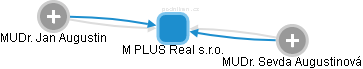 M PLUS Real s.r.o. - obrázek vizuálního zobrazení vztahů obchodního rejstříku