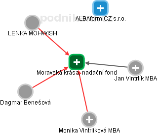 Moravská krása, nadační fond - obrázek vizuálního zobrazení vztahů obchodního rejstříku