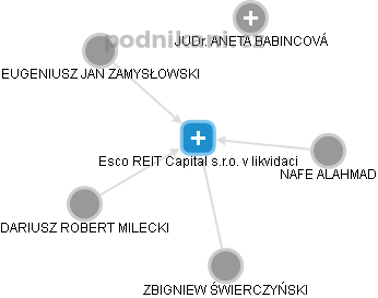 Esco REIT Capital s.r.o. v likvidaci - obrázek vizuálního zobrazení vztahů obchodního rejstříku
