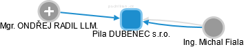 Pila DUBENEC s.r.o. - obrázek vizuálního zobrazení vztahů obchodního rejstříku
