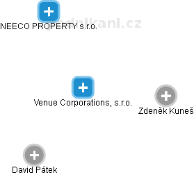 Venue Corporations, s.r.o. - obrázek vizuálního zobrazení vztahů obchodního rejstříku