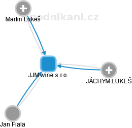 JJM wine s.r.o. - obrázek vizuálního zobrazení vztahů obchodního rejstříku
