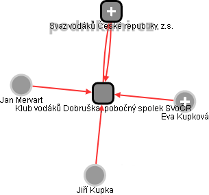 Klub vodáků Dobruška, pobočný spolek SVoČR - obrázek vizuálního zobrazení vztahů obchodního rejstříku