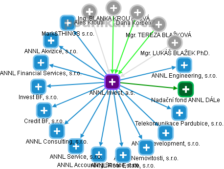 ANNL Invest, a.s. - obrázek vizuálního zobrazení vztahů obchodního rejstříku