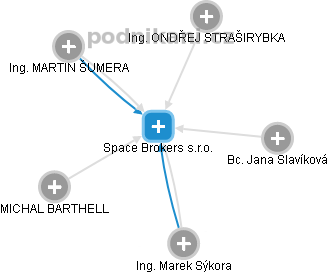 Space Brokers s.r.o. - obrázek vizuálního zobrazení vztahů obchodního rejstříku