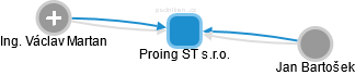 Proing ST s.r.o. - obrázek vizuálního zobrazení vztahů obchodního rejstříku