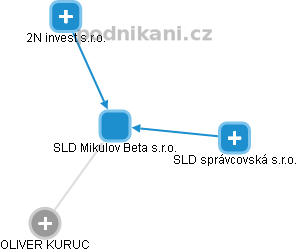 SLD Mikulov Beta s.r.o. - obrázek vizuálního zobrazení vztahů obchodního rejstříku