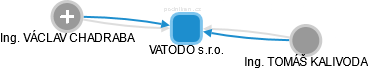 VATODO s.r.o. - obrázek vizuálního zobrazení vztahů obchodního rejstříku