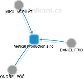 Vertical Production s.r.o. - obrázek vizuálního zobrazení vztahů obchodního rejstříku