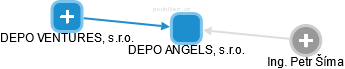 DEPO ANGELS, s.r.o. - obrázek vizuálního zobrazení vztahů obchodního rejstříku
