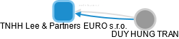 TNHH Lee & Partners EURO s.r.o. - obrázek vizuálního zobrazení vztahů obchodního rejstříku