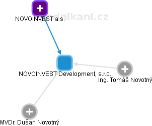 NOVOINVEST Development, s.r.o. - obrázek vizuálního zobrazení vztahů obchodního rejstříku