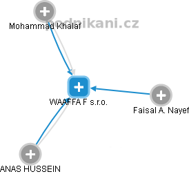 WAAFFA F s.r.o. - obrázek vizuálního zobrazení vztahů obchodního rejstříku