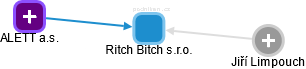 Ritch Bitch s.r.o. - obrázek vizuálního zobrazení vztahů obchodního rejstříku