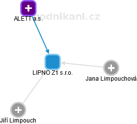 LIPNO Z1 s.r.o. - obrázek vizuálního zobrazení vztahů obchodního rejstříku