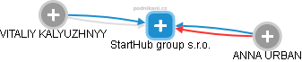 StartHub group s.r.o. - obrázek vizuálního zobrazení vztahů obchodního rejstříku