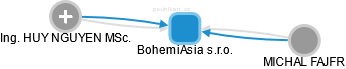 BohemiAsia s.r.o. - obrázek vizuálního zobrazení vztahů obchodního rejstříku