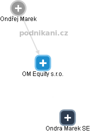 OM Equity s.r.o. - obrázek vizuálního zobrazení vztahů obchodního rejstříku