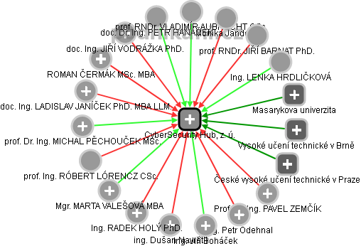 CyberSecurity Hub, z. ú. - obrázek vizuálního zobrazení vztahů obchodního rejstříku