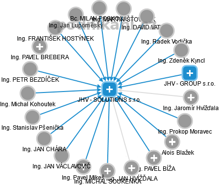 JHV - SOLUTIONS s.r.o. - obrázek vizuálního zobrazení vztahů obchodního rejstříku