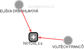 NOTDIS, z.s. - obrázek vizuálního zobrazení vztahů obchodního rejstříku