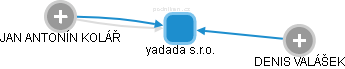 yadada s.r.o. - obrázek vizuálního zobrazení vztahů obchodního rejstříku
