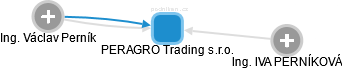 PERAGRO Trading s.r.o. - obrázek vizuálního zobrazení vztahů obchodního rejstříku