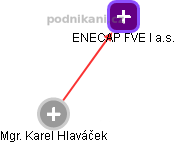 ENECAP FVE I a.s. - obrázek vizuálního zobrazení vztahů obchodního rejstříku