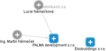 PALMA development s.r.o. - obrázek vizuálního zobrazení vztahů obchodního rejstříku