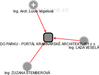 DO PARKU - PORTÁL KRAJINÁŘSKÉ ARCHITEKTURY z. s. - obrázek vizuálního zobrazení vztahů obchodního rejstříku