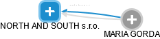 NORTH AND SOUTH s.r.o. - obrázek vizuálního zobrazení vztahů obchodního rejstříku