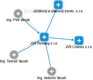 JVS Holding s.r.o. - obrázek vizuálního zobrazení vztahů obchodního rejstříku