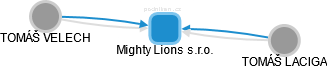 Mighty Lions s.r.o. - obrázek vizuálního zobrazení vztahů obchodního rejstříku
