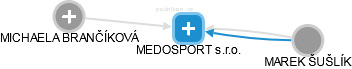 MEDOSPORT s.r.o. - obrázek vizuálního zobrazení vztahů obchodního rejstříku