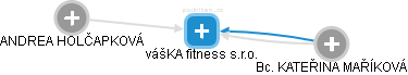 vášKA fitness s.r.o. - obrázek vizuálního zobrazení vztahů obchodního rejstříku
