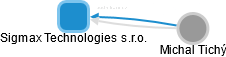 Sigmax Technologies s.r.o. - obrázek vizuálního zobrazení vztahů obchodního rejstříku