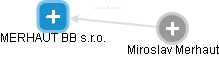 MERHAUT BB s.r.o. - obrázek vizuálního zobrazení vztahů obchodního rejstříku