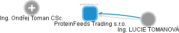 ProteinFeeds Trading s.r.o. - obrázek vizuálního zobrazení vztahů obchodního rejstříku