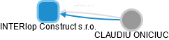 INTERlop Construct s.r.o. - obrázek vizuálního zobrazení vztahů obchodního rejstříku