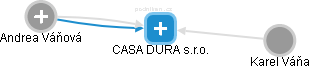 CASA DURA s.r.o. - obrázek vizuálního zobrazení vztahů obchodního rejstříku