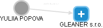 GLEANER s.r.o. - obrázek vizuálního zobrazení vztahů obchodního rejstříku