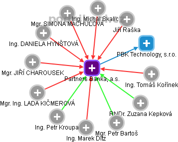 Partners Banka, a.s. - obrázek vizuálního zobrazení vztahů obchodního rejstříku