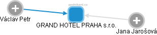 GRAND HOTEL PRAHA s.r.o. - obrázek vizuálního zobrazení vztahů obchodního rejstříku