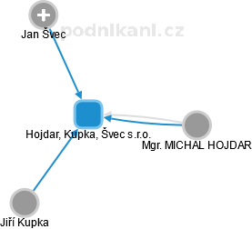 Hojdar, Kupka, Švec s.r.o. - obrázek vizuálního zobrazení vztahů obchodního rejstříku