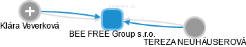 BEE FREE Group s.r.o. - obrázek vizuálního zobrazení vztahů obchodního rejstříku