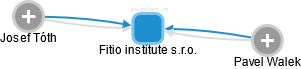 Fitio institute s.r.o. - obrázek vizuálního zobrazení vztahů obchodního rejstříku