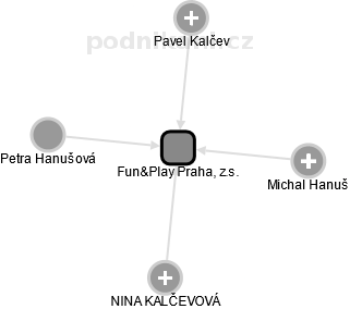 Fun&Play Praha, z.s. - obrázek vizuálního zobrazení vztahů obchodního rejstříku