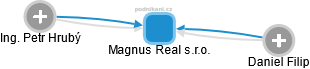 Magnus Real s.r.o. - obrázek vizuálního zobrazení vztahů obchodního rejstříku